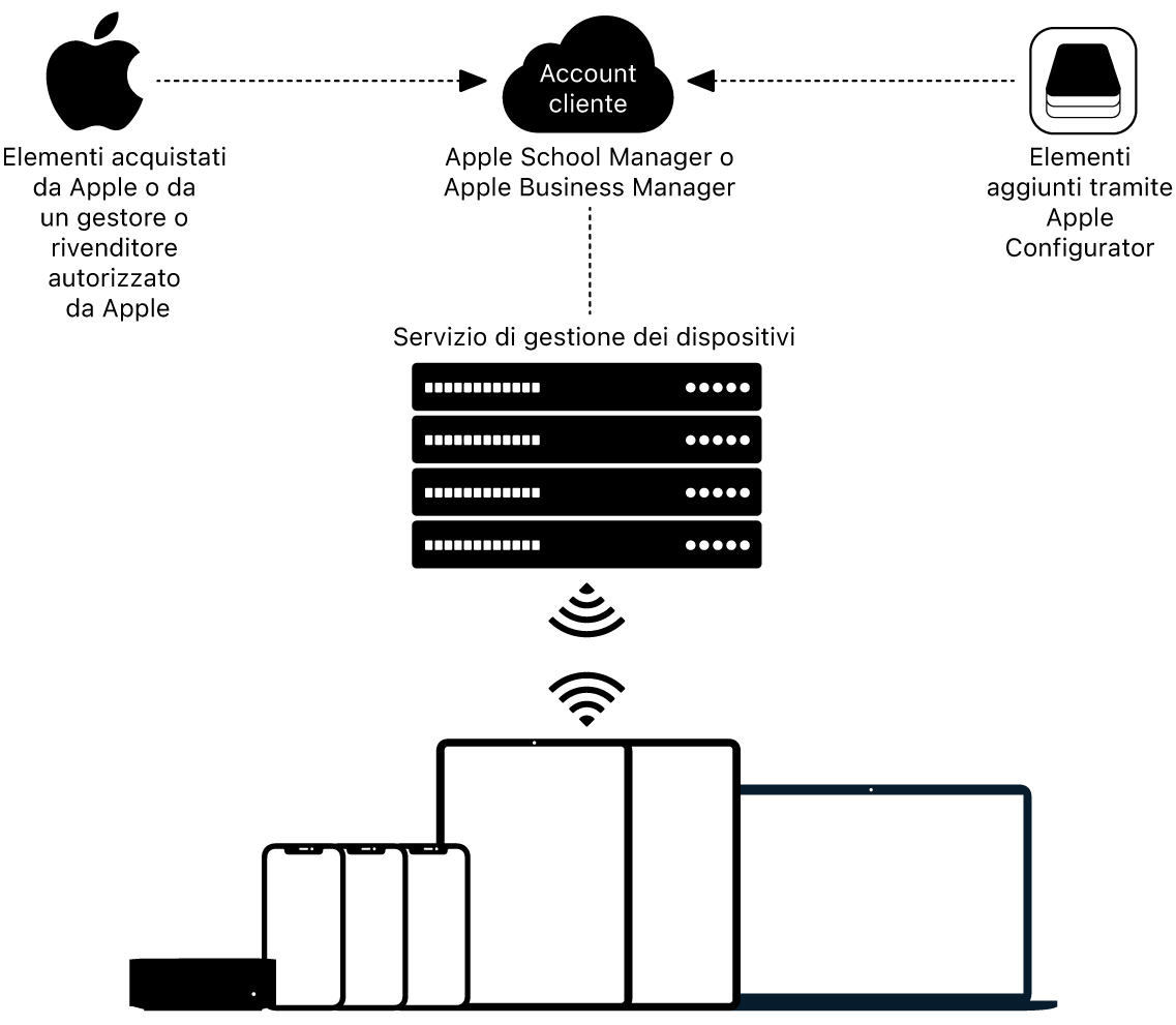 Un diagramma che mostra come i dispositivi sono assegnati a Apple School Manager o Apple Business.