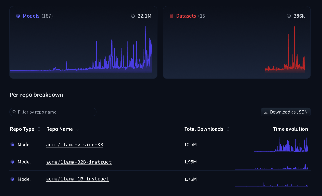 Track and analyze repository usage data in a single dashboard.