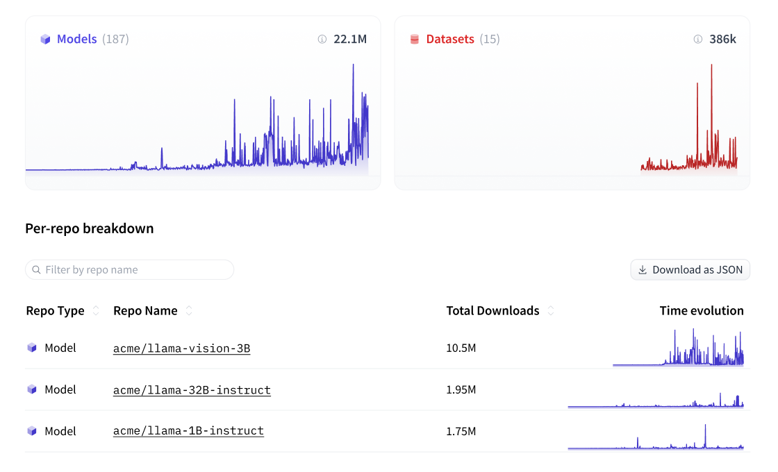 Track and analyze repository usage data in a single dashboard.