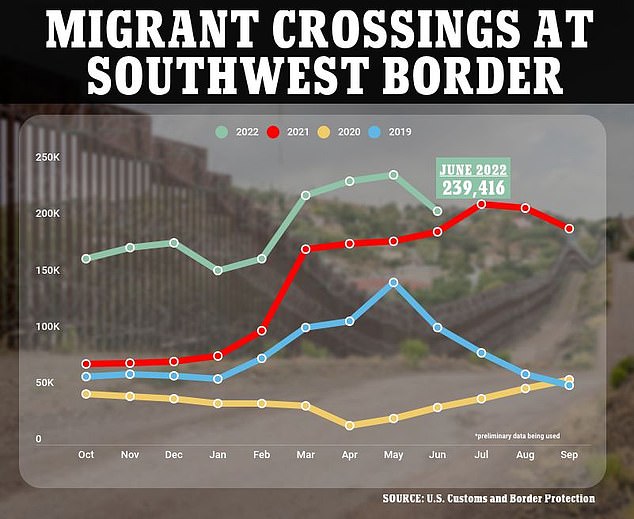 Comes amid the latest report in figures showing that migrant crossings went on the decline from May to June for the first time in five months