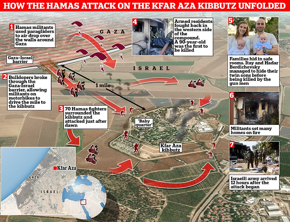 The Israeli Defense Force took reporters including a Fox News crew to Be'eri, just three miles from the Gaza border, on Tuesday. The kibbutz was known as an artistic and farming community of 1,200 people, but on Saturday it was overrun by Hamas terrorists who attacked with grenades, guns and knives.