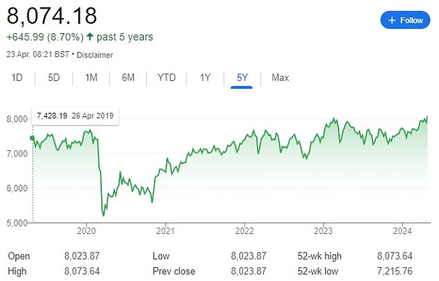 The index of Britain's leading publicly listed reached 8,071.12 points, surpassing a record 8,047.06 points struck in February last year