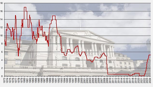 Highs and lows: This chart shows the last 40 years of base rate levels, ranging from the 80s and early 90s peaks to the 2000s slump