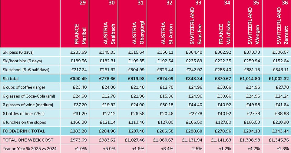 Laura Plunkett, Head of Post Office Travel Money, said: ‘Our latest comparison of prices in leading destinations shows that the cost of lift passes, equipment hire and ski school continues to vary by hundreds of pounds'