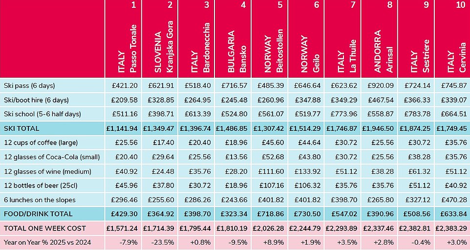 The best-value family resort for 2024/25 is Passo Tonale in Italy, followed by Kranjska Gora in Slovakia, with Saalbach in Austria ranked the most expensive