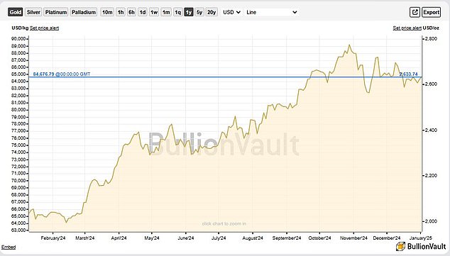 One-year gain: Gold hit an all-time record at $2,790 an ounce on Halloween, 31 October, (Source: BullionVault)