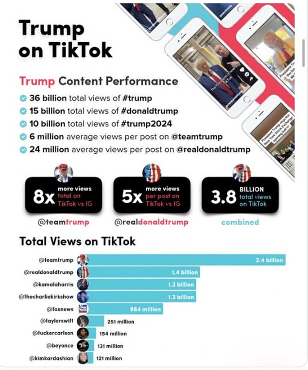 Trump shared data showing he had more views on TikTok than other cultural icons or politicians, although he did not disclose a source for the numbers