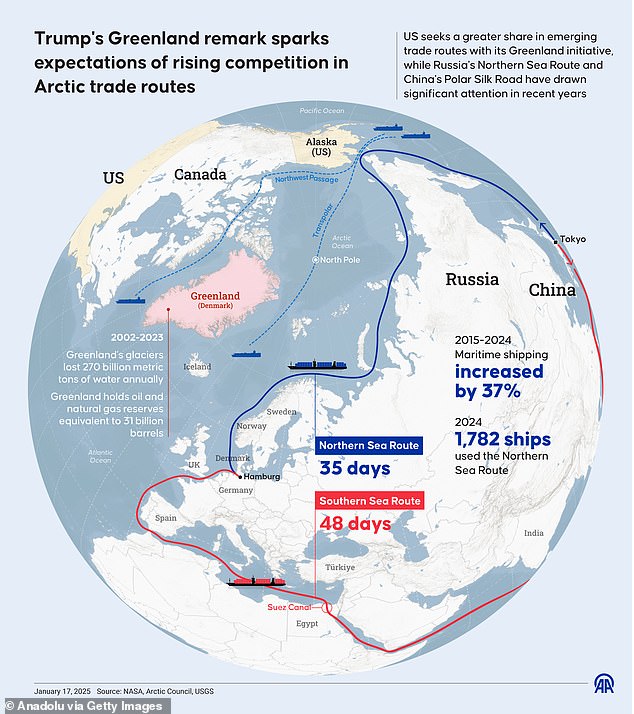 The US seeks a greater share in emerging trade routes with its Greenland initiative, while Russia's Northern Sea Route and China's Polar Silk Road have drawn significant attention in recent years