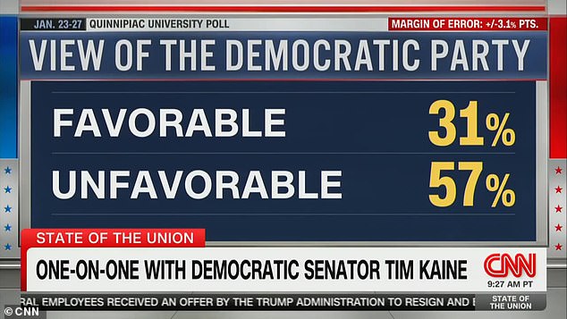 A recent Quinnipiac poll showed that just 31 percent of Americans have a favorable view of the Democratic party, while 57 percent see it as unfavorable