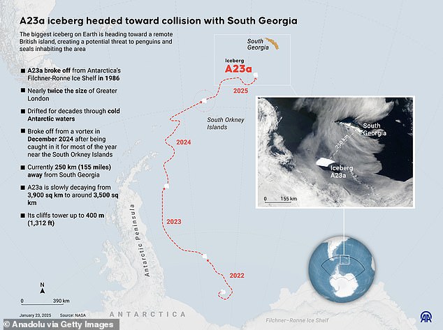 The biggest iceberg on Earth is heading toward a remote British island, creating a potential threat to penguins and seals inhabiting the area. This map shows its progress north in the past three years