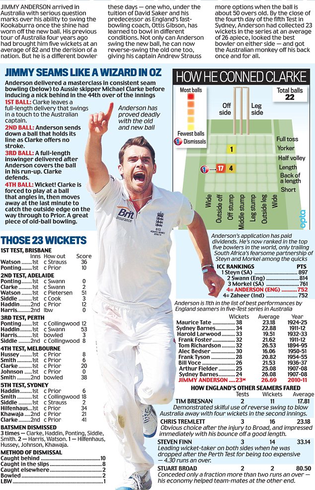 Jimmy anderson