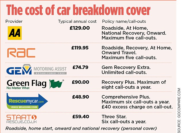 The cost of car breakdown cover