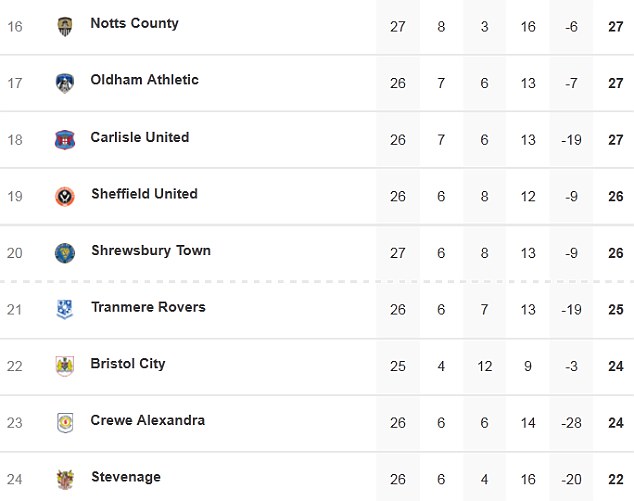 Battle at the bottom: The cluster at the bottom of League Two is clouded by postponed fixtures