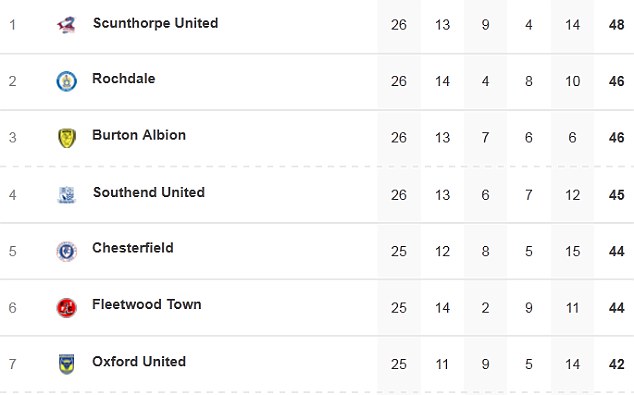 Above the line: Scunthorpe could have gone well clear of Rochdale at the top with a win