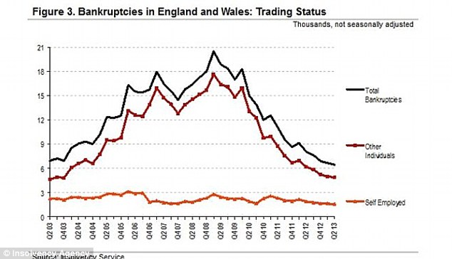 Bankruptcy has been dropping, but this may partly be explained by the introduction of Debt Relief Orders in 2009