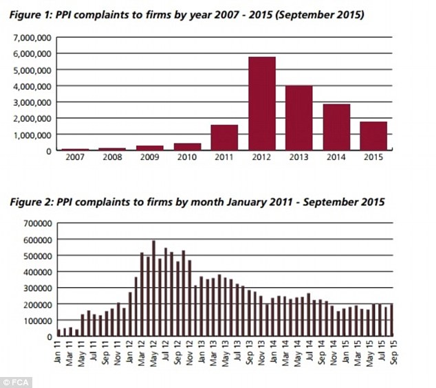 Complaints drop: The graphs above show how PPI claims have fallen since 2012. The FCA believe a deadline will spark more into action