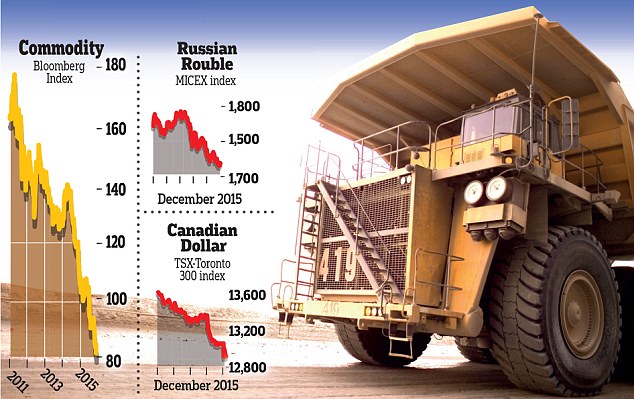 Commodity crisis: The price of iron ore – which is used to make steel – fell to a decade low below $40 a ton and Brent crude oil sank to a seven-year low of below $40 a barrel