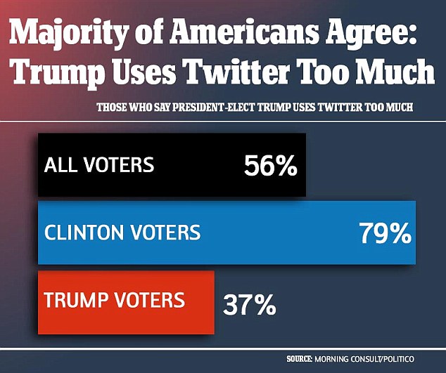 A new poll suggests that a majority of Americans are not enthusiastic about President-elect Donald Trump's use of Twitter 