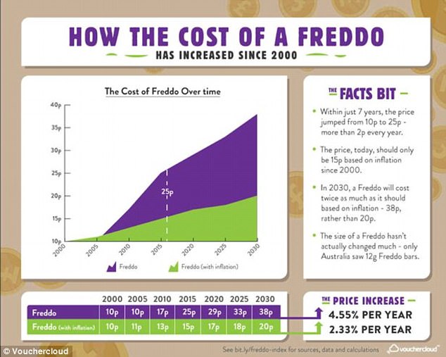 Vouchercloud last year released a Freddo price index -  that predicted the chocolates would hit 38p by 2030