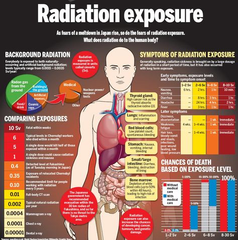 Vomiting is one of the first signs of acute radiation exposure – if vomiting is ocurring, the person was exposed to too much of radiation which is a life threatening condition. Description from radiationprevention.com. I searched for this on bing.com/images Samana, Radiation Exposure, Nuclear Medicine, Disaster Preparedness, Emergency Prepping, Dental Assistant, Radiology, The Human Body, Survival Prepping