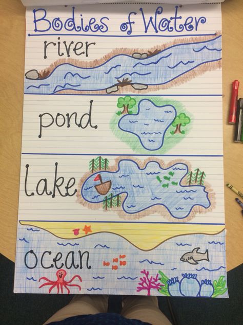 Bodies of Water Anchor Chart Bodies Of Water Anchor Chart, Water Anchor Chart, Ocean Prek, Wetlands Activities, Preschool Social Studies, Water Unit, Science Anchor Charts, Kindergarten Social Studies, 1st Grade Science