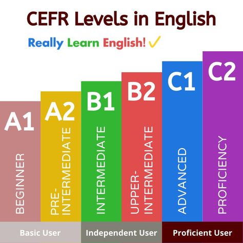 Levels Of English Language, Why Learn English Is Important, Book For Learning English, English Self Study Plan, English Learning Plan, Books For English Learners, Cefr English, Ielts Self Study Plan, English School Design