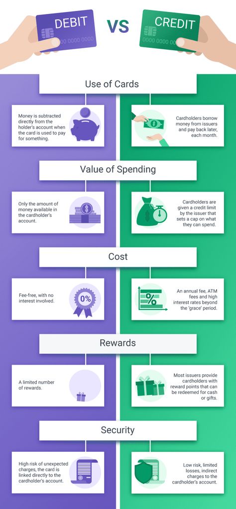 Credit Card Vs Debit Card, Secured Credit Card, Marketing Vocabulary, Credit Card Infographic, Card Hacks, Chemistry Classroom, Improve Credit, Infographic Inspiration, Credit Card Hacks