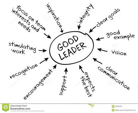 Leadership chart. Chart depicting the leadership style of transformational leade #Sponsored , #Advertisement, #Advertisement, #chart, #depicting, #transformational, #Chart Good Leader, Leadership Inspiration, Leadership Activities, Leadership Skill, Leader In Me, Leadership Management, Leadership Tips, Business Leadership, Educational Leadership