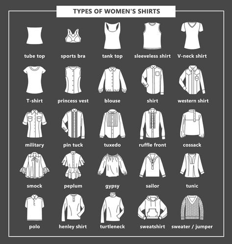 24 Types of Women's Shirts. Blouse mostly refers to women's loose-fitting garment.  The post features: Tube Top, Sports Bra, Tank Top, Sleeveless Shirt, V-neck Shirt, T-shirt, Blouse, Shirt, Western Shirt, Military, Pintuck, Tuxedo, Ruffle Front, Cossack, Smock, Peplum, Gypsy, Sailor, Tunic, Polo, Henley Shirt, Turtleneck, Sweatshirt, and Sweater / Jumper. Shirts come with a lot of designs from old models to the latest ones. Some even have specific patterns and have funny sayings. Fashion Terminology, Shirt Drawing, Clothing Guide, Fashion Dictionary, Fashion Terms, Fashion Design Patterns, Fashion Vocabulary, Types Of T Shirts, Types Of Women