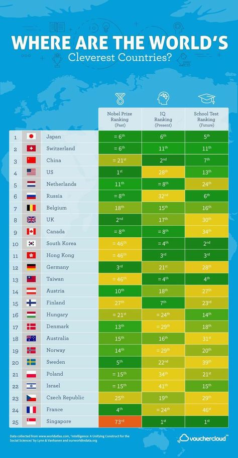 Germany Facts, Economic Geography, School Testing, World Data, High Iq, Quality Education, Knowledge Facts, General Knowledge Facts, Knowledge Quotes