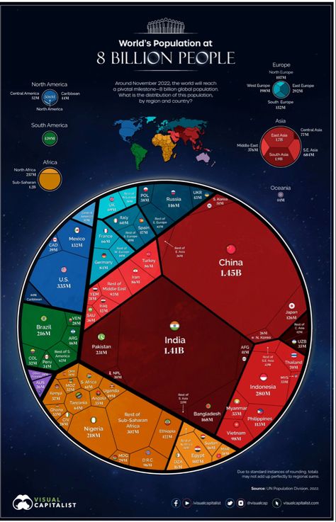 Geography, Data Visualization Examples, 8 Billion People, North Europe, Global Population, World Population, E Mc2, Clash Of Clans, Data Visualization