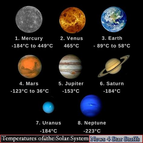 Temperatures of the planets in our solar system. #Space #OuterSpace #Infographic #Planets #Education #Saturn #Jupiter #Uranus #Neptune #Mars #Earth #Venus #Mercury #SolarSystem #News4StarStuffs Nature, Jb1407b Planet, Planets In Order, Solar System Images, Uranus Planet, System Unit, Astronomy Facts, Planetary System, Other Planets