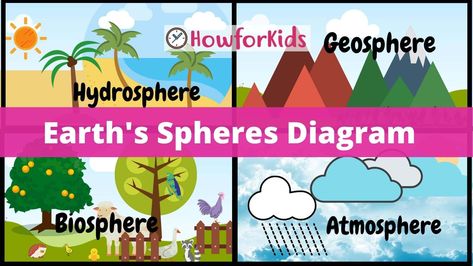 Earth Subsystems for kids 4 Subsystems Of The Earth Drawing, Earth Spheres Project, Earth Subsystems Poster, 4 Subsystems Of The Earth, Subsystems Of The Earth, Spheres Of The Earth, Lakshmi Drawing, Layers Of The Atmosphere, Layers Of Atmosphere