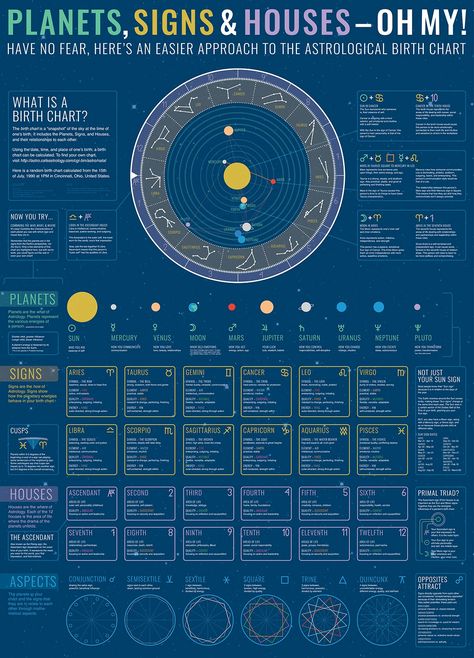 Birthchart for beginners Birthchart Reading, Planets Signs, Astrology In Hindi, Astrology Journal, Natal Chart Astrology, Astrology Signs Dates, Sidereal Astrology, Astrology Meaning, Chart Astrology