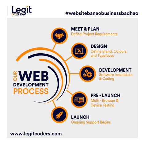 If you are looking to hire a Website Development Company, you must have an idea of how your project will be developed. We have listed down the five stages of the development cycle and explained the usual web development process that we follow. For more information Call : +91 9874410002 Visit : https://www.legitcoders.com/ . . . #webdesign #webdevelopment #webdevelopmentprocess #webdevelopmentcompany #websitebanaobusinessbadhao #legitcoders Website Development Process, Website Ads, Meeting Planning, Digital Advertising Design, Whatsapp Marketing, Social Media Advertising Design, Digital Marketing Design, Professional Website Design, Business Website Design