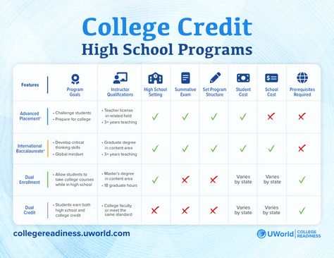 Compare AP®, IB®, Dual Credit, and Dual Enrollment programs to determine which program(s) are best for your schools and students. Click on the link to learn more in our blog! Programming, Dual Enrollment, Graduate Degree, College Courses, School Tips, Thinking Skills, School Hacks, In High School, To Learn