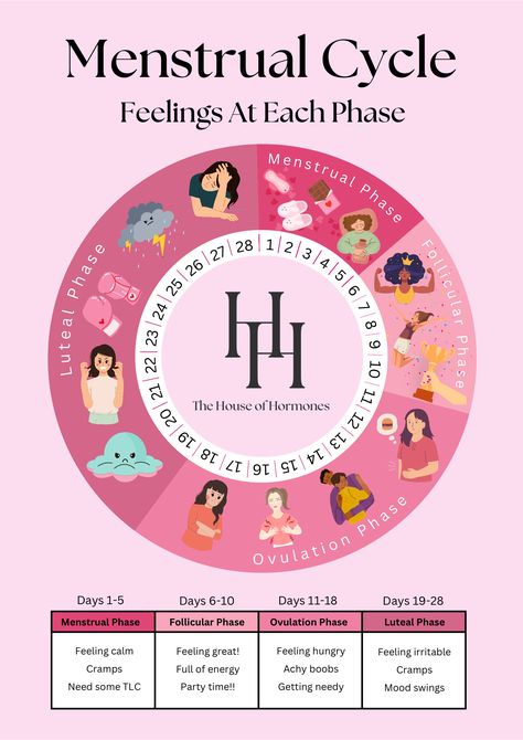 Track Your Cycle, Menstrual Cycle Phases, Keep The Conversation Going, Period Cycle, We Are Forever, Healthy Hormones, Menstrual Health, Feminine Health, Community Of Women