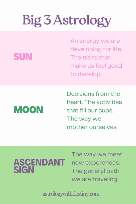 Differences between the Sun, Moon, and Ascendant. Sun In Astrology Meaning, Your Big 3 Astrology, Sun Moon Rising Meaning, Big 3 Astrology, Sun In Astrology, 3 Meaning, Sun Moon And Rising, Rising Signs, Birth Charts