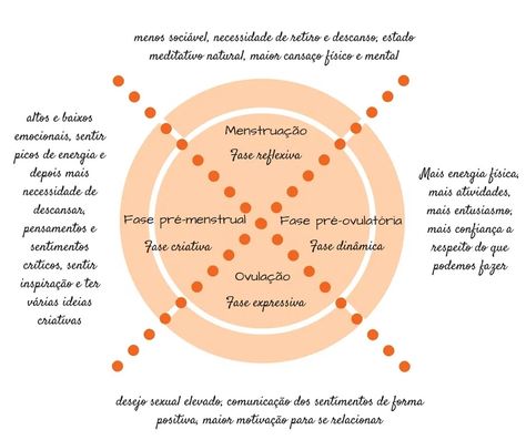 fases do ciclo menstrual feminino Organisation, Menstrual Cycle Chart, Womb Healing, Red Tent, Menstrual Health, Alternative Healing, Sacred Feminine, Planner Inspiration, Diy Planner