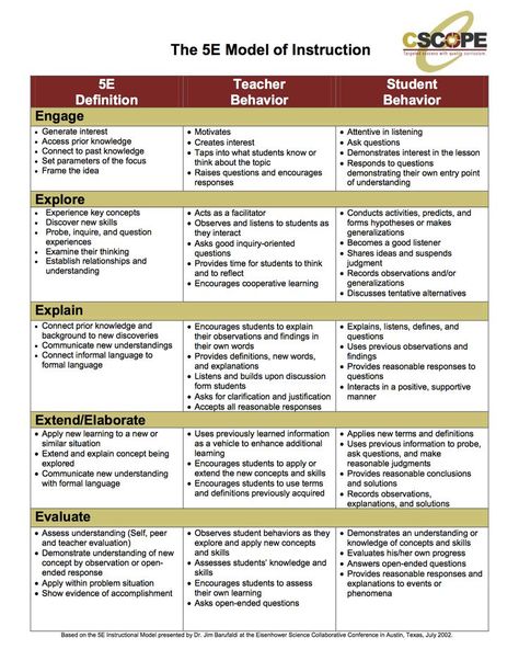 Blended Learning Throughout the 5E Science Model | INSPIRES blog Lesson Plans, Learning Theories, Science Lesson, Science Lesson Plans, Inquiry Based Learning, Instructional Strategies, Instructional Coaching, Education Motivation, Education Quotes For Teachers