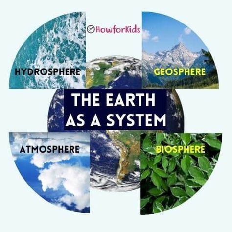 The Four Spheres of the Earth for Kids – HowForKids 4 Subsystems Of The Earth, Subsystems Of The Earth, Four Spheres Of Earth, Spheres Of The Earth, Save Water Drawing, Earth For Kids, Layers Of The Atmosphere, Structure Of The Earth, Earth's Spheres