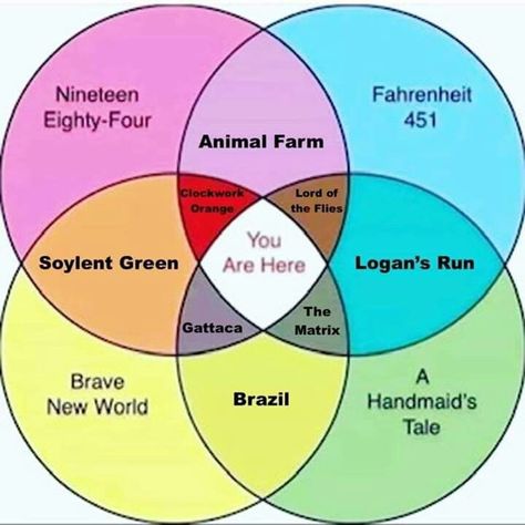 You Are Here - venn diagram Humour, Soylent Green, Logan's Run, Nineteen Eighty Four, Fahrenheit 451, Lord Of The Flies, Handmaid's Tale, Venn Diagram, Brave New World