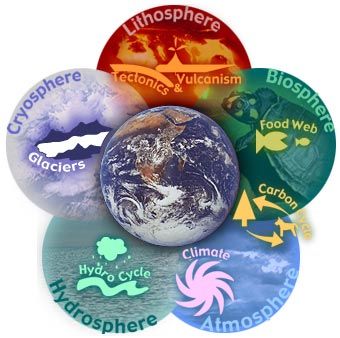 Earth And Life Science, Earth Science Experiments, Elementary Earth Science, Earth Systems, Earth Science Projects, Basic Geography, Science Logo, Earth's Spheres, Earth Science Activities