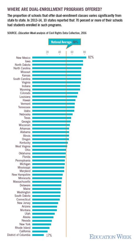 Students in dual-enrollment programs are often told they will be able to… Education, Programming, Dual Enrollment, Education Week, Short People, Data Collection, Vision Board, Pie Chart