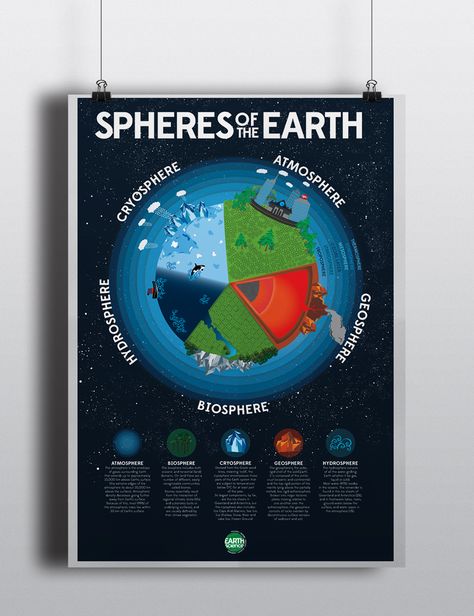 Spheres of the Earth poster - kennethwbaldwin.com Environmental Science, Earth Science, Spheres Of The Earth, Earth's Spheres, Earth Poster, Ozone Layer, Earth Atmosphere, Science Kits, Of The Earth