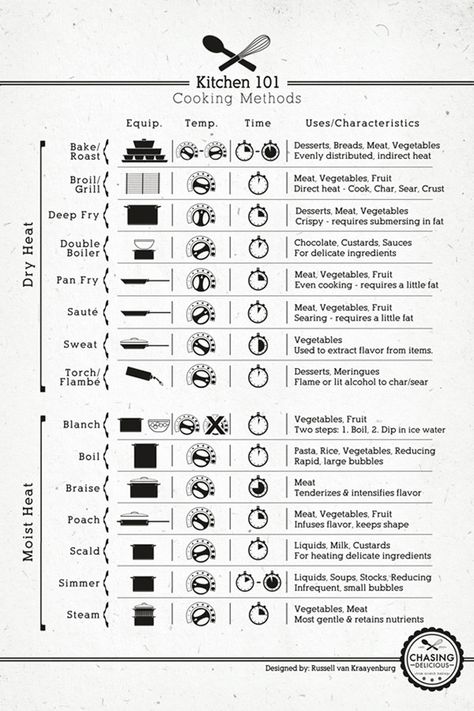 Braise, Broil, Blanch - there are so many different culinary cooking terms. Use this quick chart to explain the cooking method called for in your recipe. Kitchen Cheat Sheets, Cooking Photos, Kitchen Help, Cooking 101, Cooking Guide, Food Info, Cooking Basics, Professional Kitchen, Cooking Method