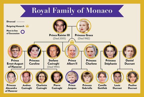 Royal Family Monaco, Savannah Philips, Monaco House, European Royal Family Tree, Jazmin Grace Grimaldi, Royal Family Tree, House Of Stuart, Princess Grace Of Monaco, Random Knowledge