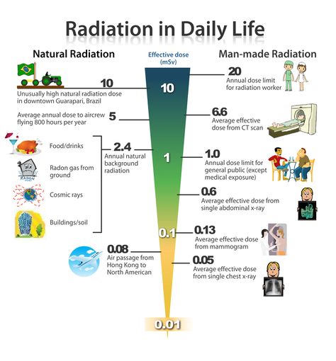 Recommended Yearly Limit of radiation dosage Radiation Infographic, Element Chemistry, Radon Gas, Nuclear Radiation, Dental Posts, Classroom Charts, Information Board, Radiation Exposure, Teaching Geography