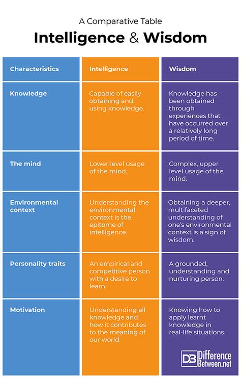 Differences Between Intelligence and Wisdom Self Help Skills, Increase Intelligence, Improve Brain Power, Logic And Critical Thinking, Collective Intelligence, English Knowledge, Types Of Intelligence, Digital Watch Face, Adulting 101