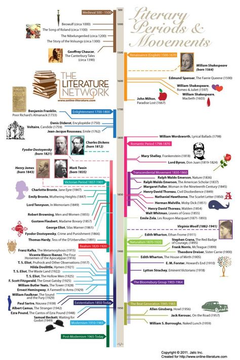 Timeline of literary periods and movements - infographic  -   "A Timeline of Literary Periods and Movements" was developed by a  team from The Literature Network, an online community of literature lovers Literary Movements, Literature Study Guides, English Literature Notes, Ap Literature, Teaching High School English, Teaching Literature, British Literature, Ap English, English Major